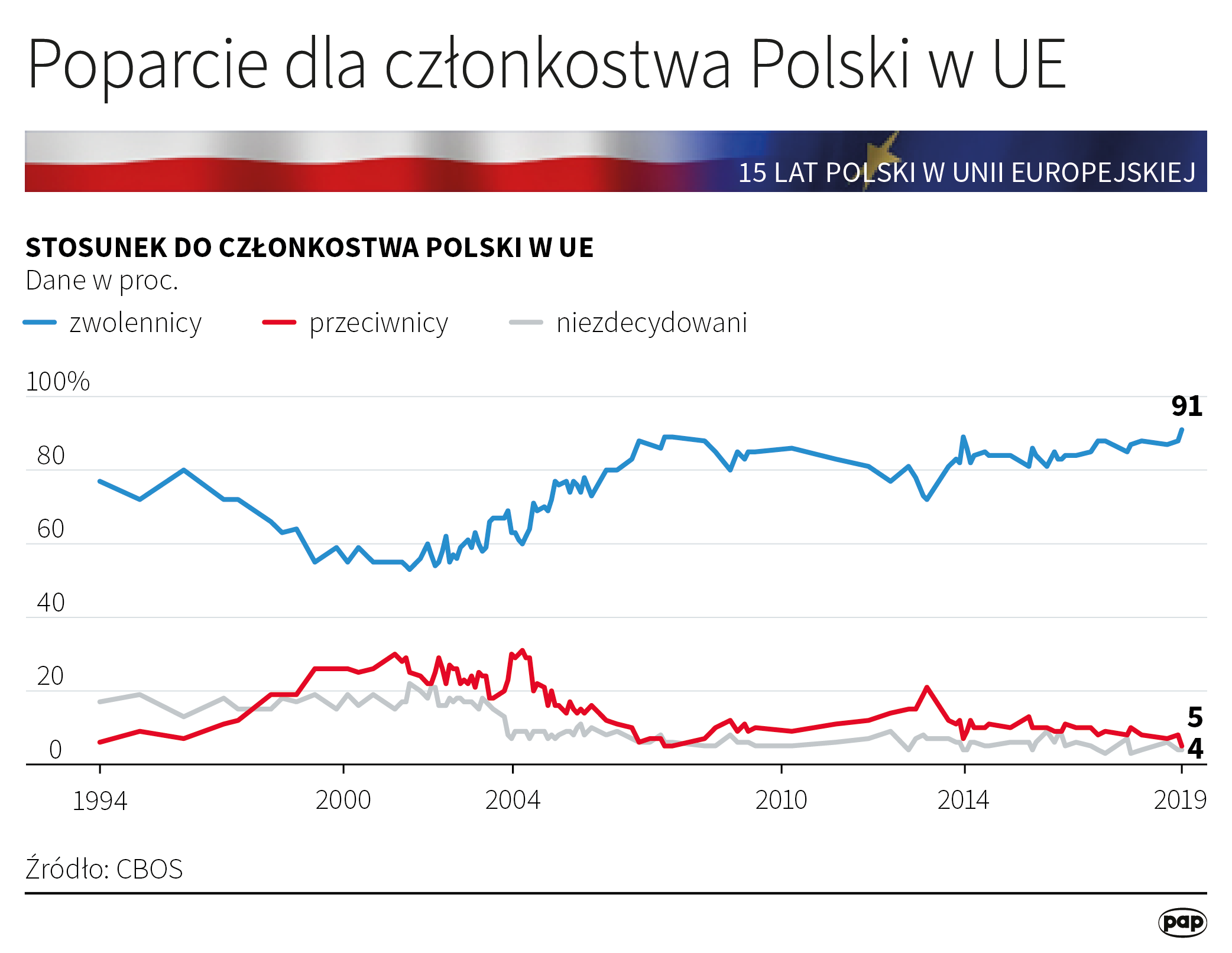 Cbos Rekordowe Poparcie Dla Obecno Ci Polski W Ue