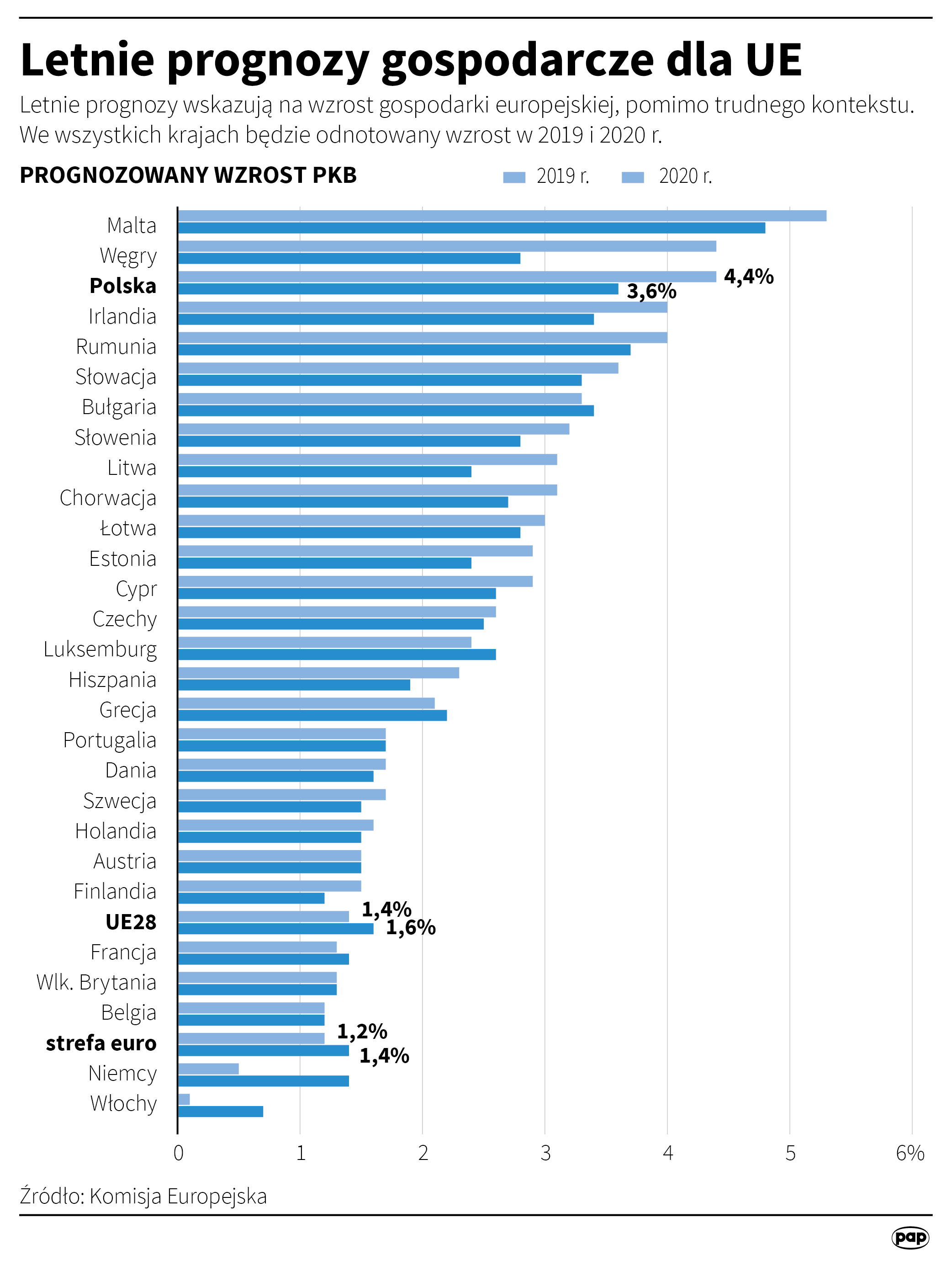 Ke Podnosi Prognozy Wzrostu Pkb Dla Polski Radio Gorzów 4100