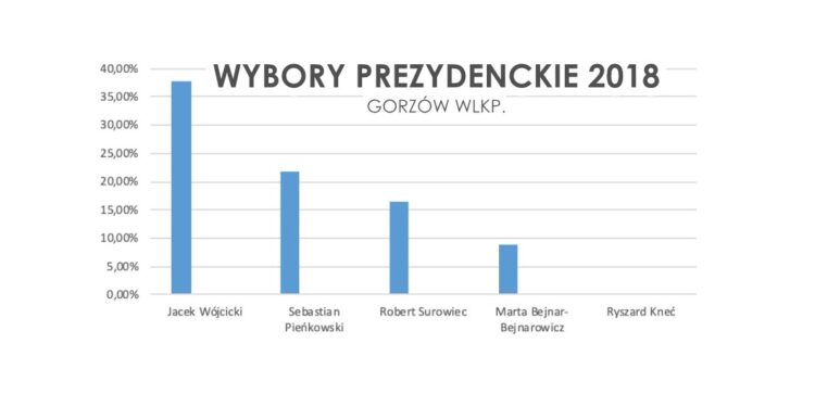 Wyborcza dogrywka w Gorzowie? Wyniki sondażu
