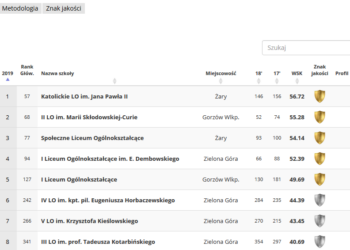 Gorzowskie szkoły w rankingu „Perspektyw”