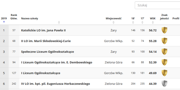 Gorzowskie szkoły w rankingu „Perspektyw”