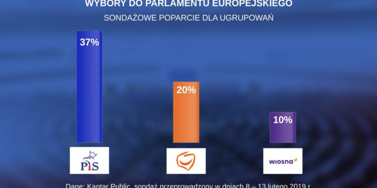 Kantar: W wyborach do PE – PiS 37 proc., PO 20 proc.