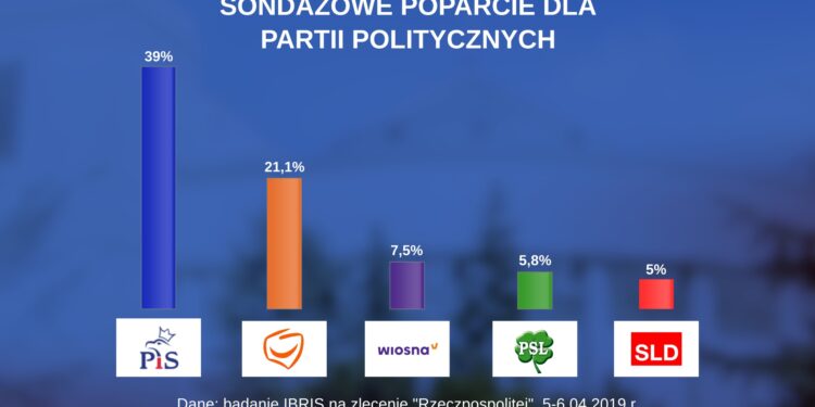 Podwójna wygrana PiS w sondażu