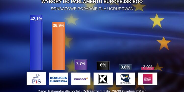 Sondaż: PiS – 42,1 proc., KE – 36,9 proc.