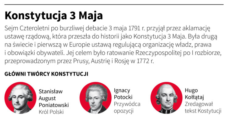 Dziś rocznica uchwalenia Konstytucji 3 Maja [WIDEO]
