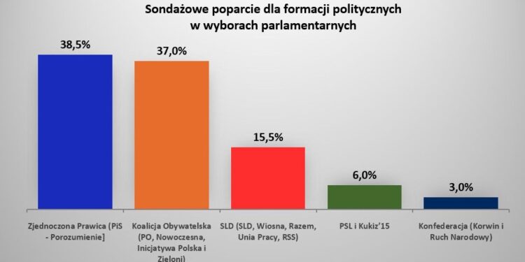 W okręgu lubuskim PiS przed KO