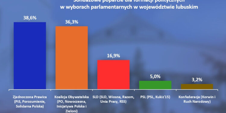 Sondaż „GL”: PiS przed KO