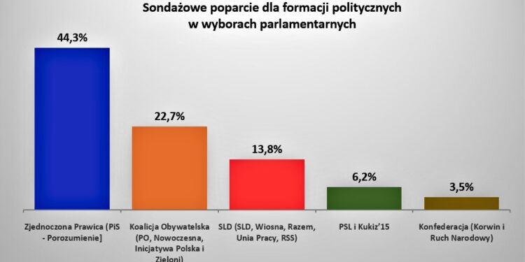 Sondaż: PiS przed KO