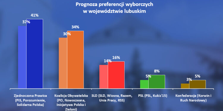 Lubuska prognoza. Wygra PiS