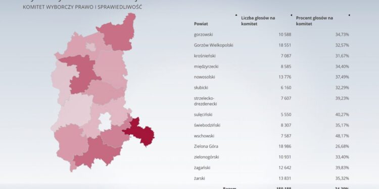 Pieńkowski: Wynik PiS w regionie mógł być lepszy