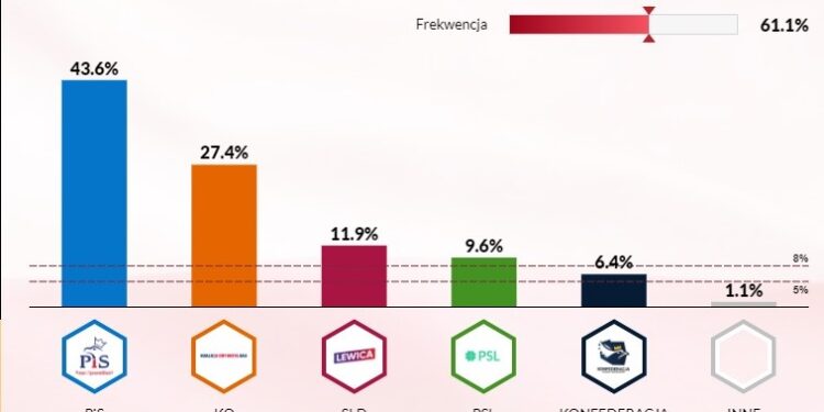 PiS wygrywa wybory parlamentarne