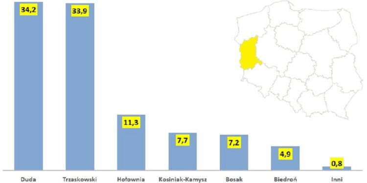 Prognoza wyborcza: W regionie wygra Duda