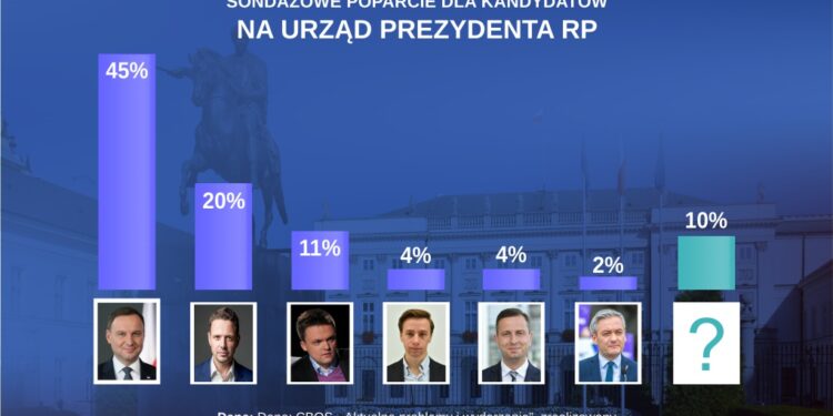 Sondaż CBOS: 45% A. Duda, 20% R. Trzaskowski w I turze