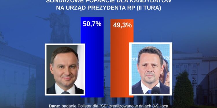 Pollster dla „SE”: Duda – 50,7, Trzaskowski – 49,3 proc.