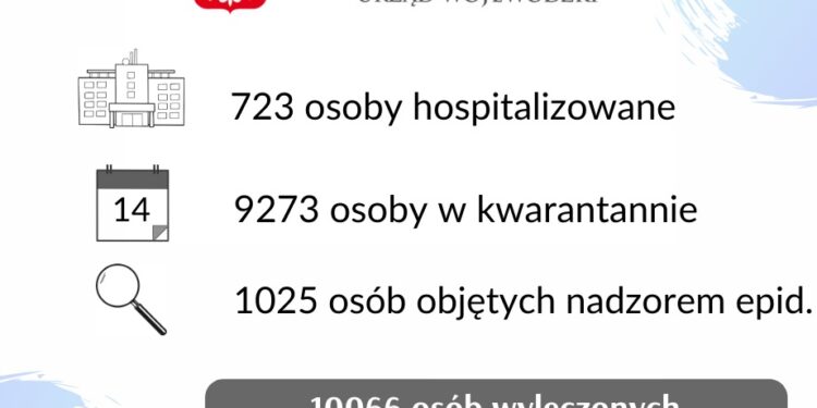 Dziś więcej ozdrowieńców niż nowych zakażeń