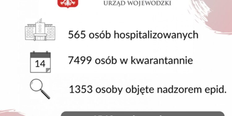 Mniej zakażeń w regionie