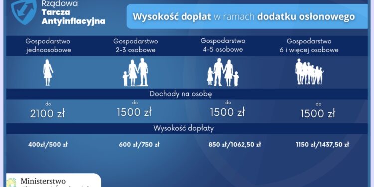 Wnioski o dodatek osłonowy do poniedziałku