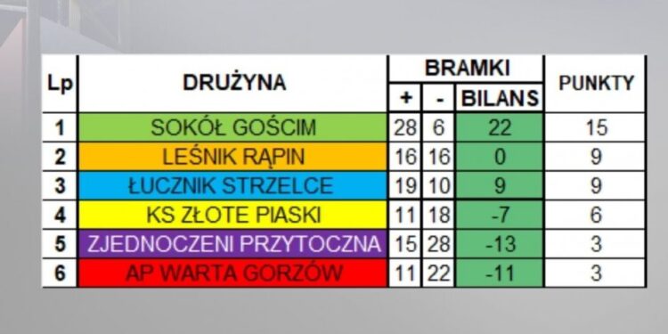 Sokół Gościm idzie jak burza w Lidze Zimowej