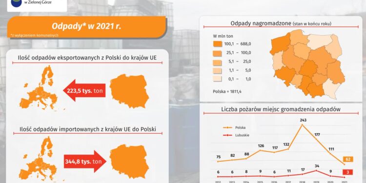 GUS o odpadach w regionie
