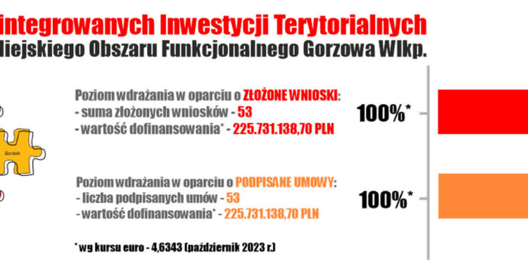 Na co wydać 38 000 000 euro?