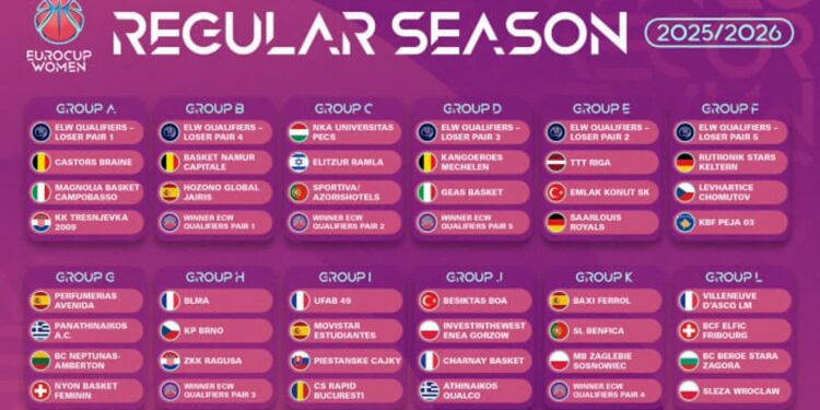 Gorzowskie koszykarki poznały rywalki w EuroCup Women